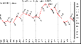 Milwaukee Weather Wind Speed<br>Daily High