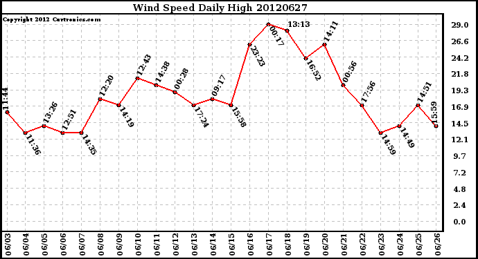 Milwaukee Weather Wind Speed<br>Daily High