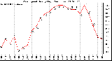 Milwaukee Weather Wind Speed<br>Hourly High<br>(24 Hours)