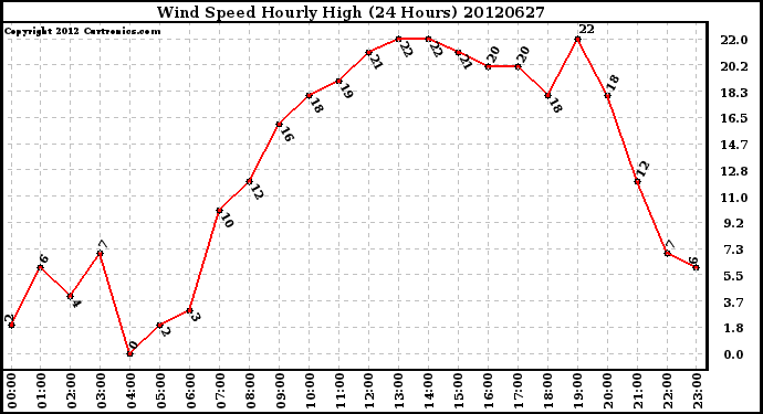 Milwaukee Weather Wind Speed<br>Hourly High<br>(24 Hours)