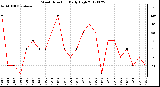 Milwaukee Weather Wind Direction<br>Daily High