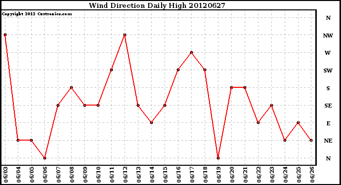 Milwaukee Weather Wind Direction<br>Daily High