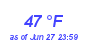 Milwaukee WeatherWind Chill Low Month