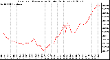 Milwaukee Weather Barometric Pressure<br>per Minute<br>(24 Hours)