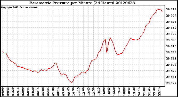 Milwaukee Weather Barometric Pressure<br>per Minute<br>(24 Hours)