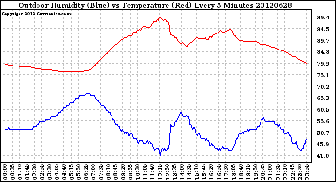 Milwaukee Weather Outdoor Humidity (Blue)<br>vs Temperature (Red)<br>Every 5 Minutes