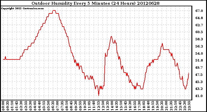 Milwaukee Weather Outdoor Humidity<br>Every 5 Minutes<br>(24 Hours)