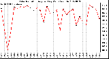 Milwaukee Weather Solar Radiation<br>Avg per Day W/m2/minute