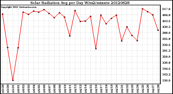 Milwaukee Weather Solar Radiation<br>Avg per Day W/m2/minute