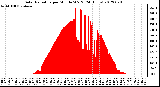 Milwaukee Weather Solar Radiation<br>per Minute W/m2<br>(24 Hours)