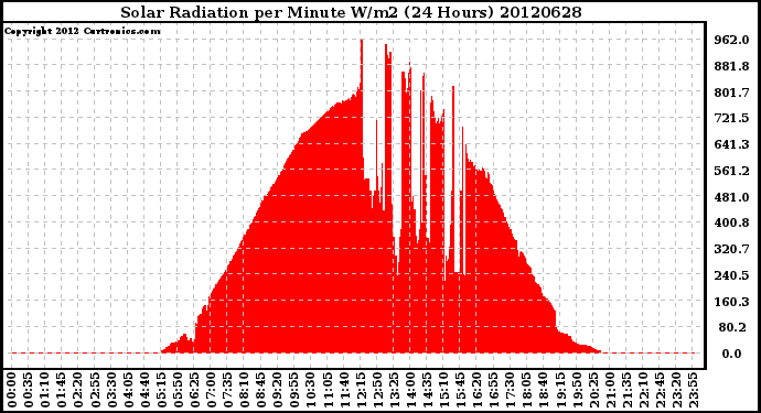 Milwaukee Weather Solar Radiation<br>per Minute W/m2<br>(24 Hours)