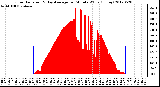 Milwaukee Weather Solar Radiation<br>& Day Average<br>per Minute W/m2<br>(Today)