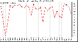 Milwaukee Weather Solar Radiation<br>per Day KW/m2