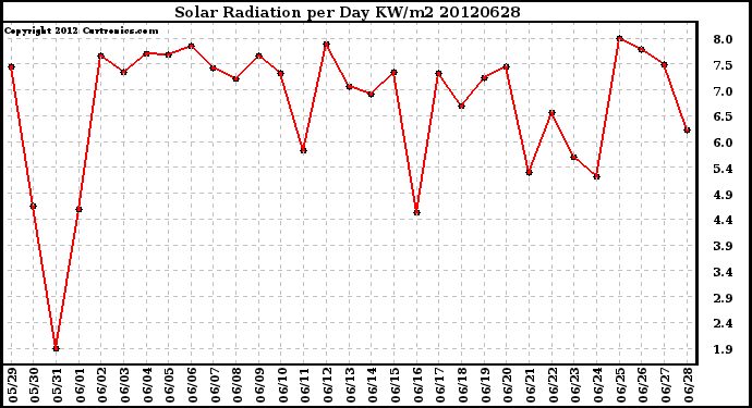 Milwaukee Weather Solar Radiation<br>per Day KW/m2