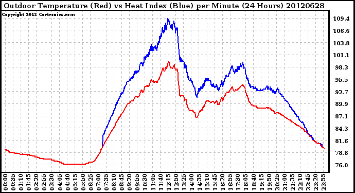 Milwaukee Weather Outdoor Temperature (Red)<br>vs Heat Index (Blue)<br>per Minute<br>(24 Hours)