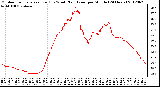 Milwaukee Weather Outdoor Temperature (Red)<br>vs Wind Chill (Blue)<br>per Minute<br>(24 Hours)