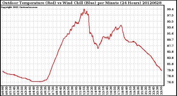 Milwaukee Weather Outdoor Temperature (Red)<br>vs Wind Chill (Blue)<br>per Minute<br>(24 Hours)