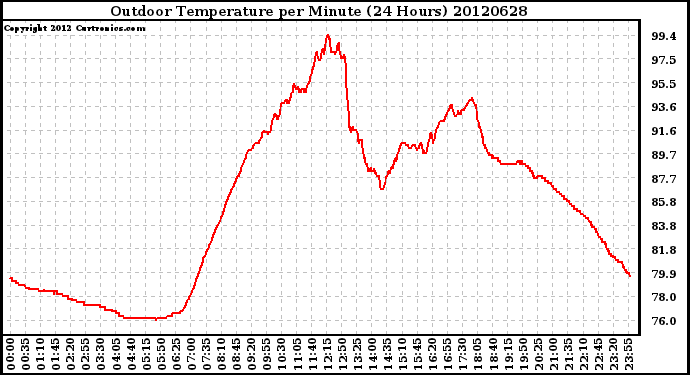 Milwaukee Weather Outdoor Temperature<br>per Minute<br>(24 Hours)