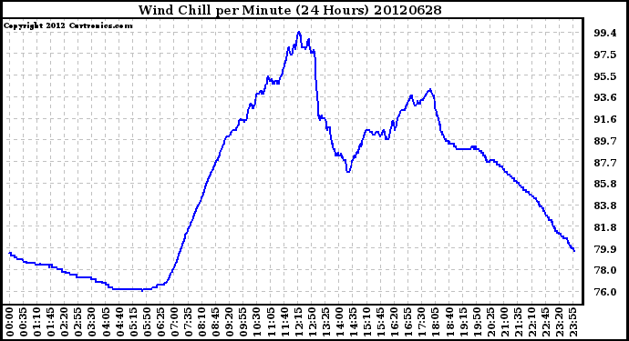 Milwaukee Weather Wind Chill<br>per Minute<br>(24 Hours)