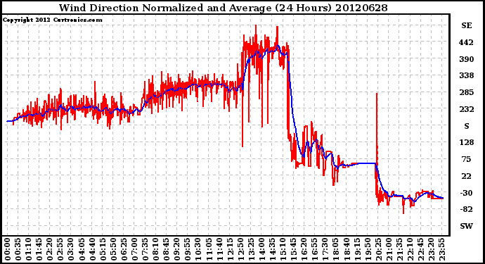 Milwaukee Weather Wind Direction<br>Normalized and Average<br>(24 Hours)