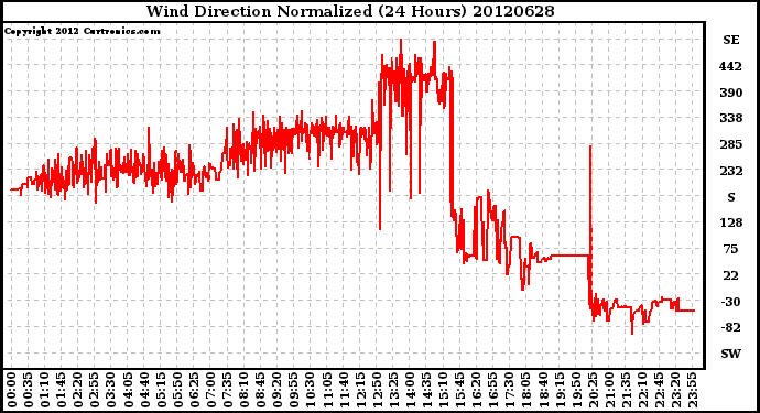 Milwaukee Weather Wind Direction<br>Normalized<br>(24 Hours)