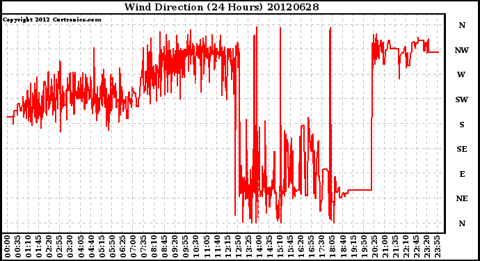 Milwaukee Weather Wind Direction<br>(24 Hours)