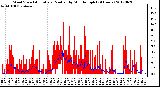 Milwaukee Weather Wind Speed<br>Actual and Median<br>by Minute mph<br>(24 Hours)