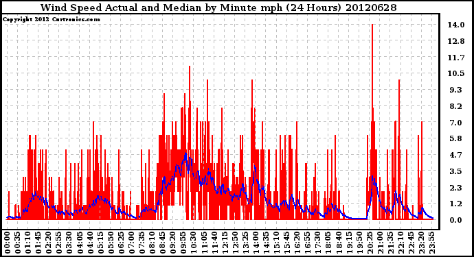 Milwaukee Weather Wind Speed<br>Actual and Median<br>by Minute mph<br>(24 Hours)