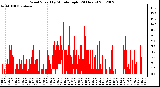 Milwaukee Weather Wind Speed<br>by Minute mph<br>(24 Hours)