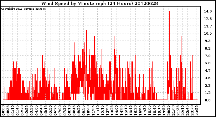 Milwaukee Weather Wind Speed<br>by Minute mph<br>(24 Hours)