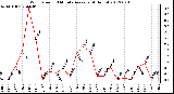 Milwaukee Weather Wind Speed<br>10 Minute Average<br>(4 Hours)