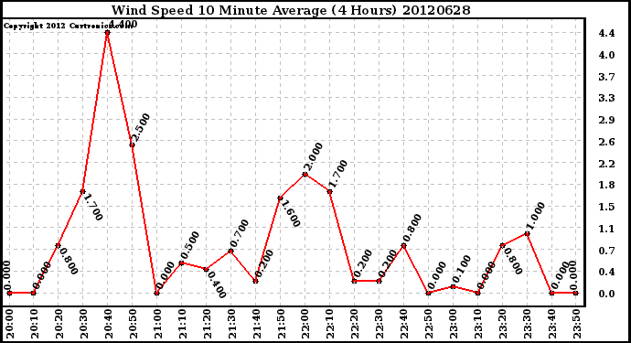 Milwaukee Weather Wind Speed<br>10 Minute Average<br>(4 Hours)