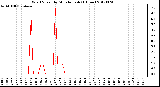 Milwaukee Weather Wind Speed<br>by Minute mph<br>(1 Hour)