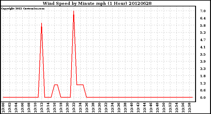 Milwaukee Weather Wind Speed<br>by Minute mph<br>(1 Hour)