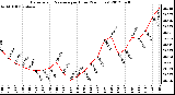 Milwaukee Weather Barometric Pressure<br>per Hour<br>(24 Hours)