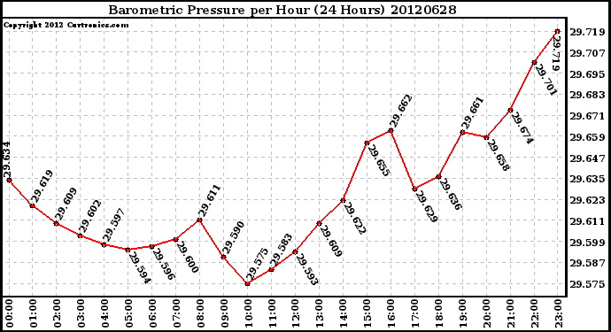 Milwaukee Weather Barometric Pressure<br>per Hour<br>(24 Hours)