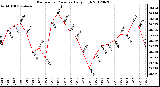 Milwaukee Weather Barometric Pressure<br>Daily High