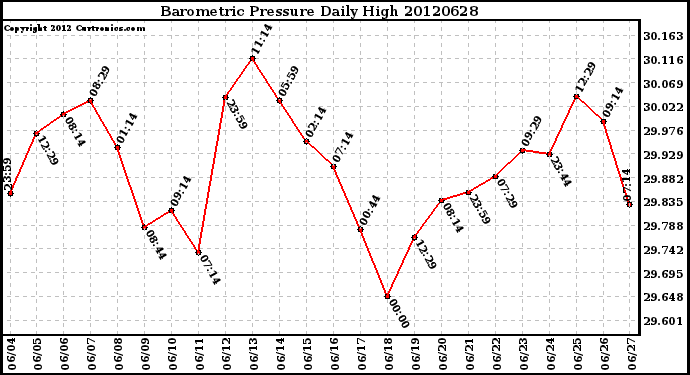 Milwaukee Weather Barometric Pressure<br>Daily High