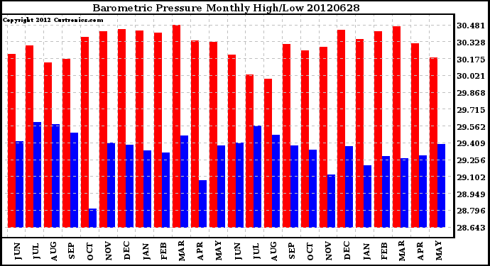 Milwaukee Weather Barometric Pressure<br>Monthly High/Low