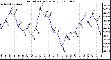 Milwaukee Weather Barometric Pressure<br>Daily Low