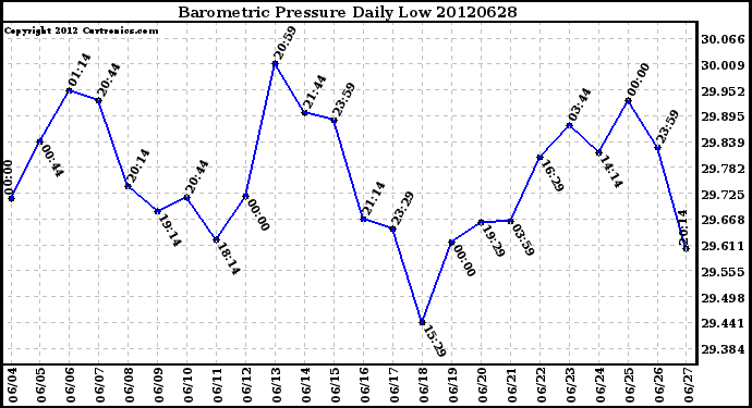 Milwaukee Weather Barometric Pressure<br>Daily Low