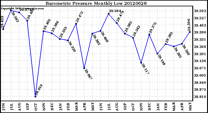 Milwaukee Weather Barometric Pressure<br>Monthly Low