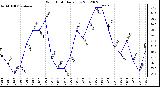 Milwaukee Weather Wind Chill<br>Daily Low