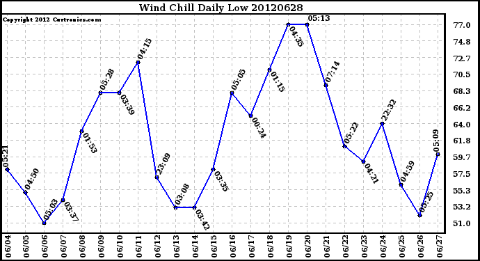 Milwaukee Weather Wind Chill<br>Daily Low