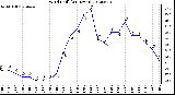 Milwaukee Weather Wind Chill<br>(24 Hours)