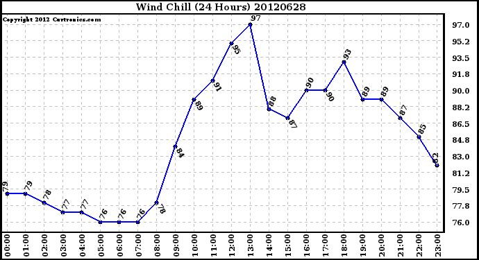 Milwaukee Weather Wind Chill<br>(24 Hours)