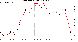 Milwaukee Weather Dew Point<br>(24 Hours)