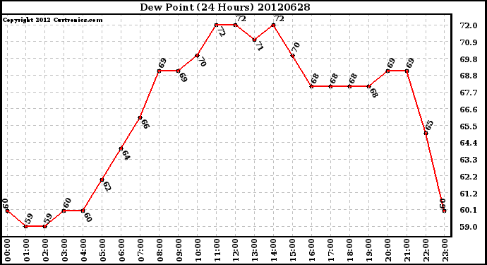 Milwaukee Weather Dew Point<br>(24 Hours)