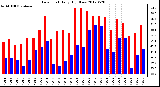 Milwaukee Weather Dew Point<br>Daily High/Low