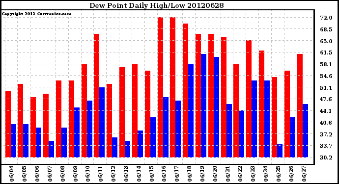 Milwaukee Weather Dew Point<br>Daily High/Low